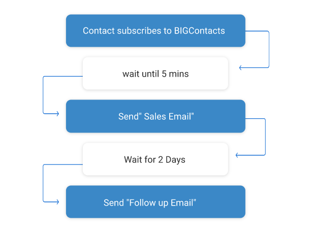 Crm With Marketing Automation Bigcontacts