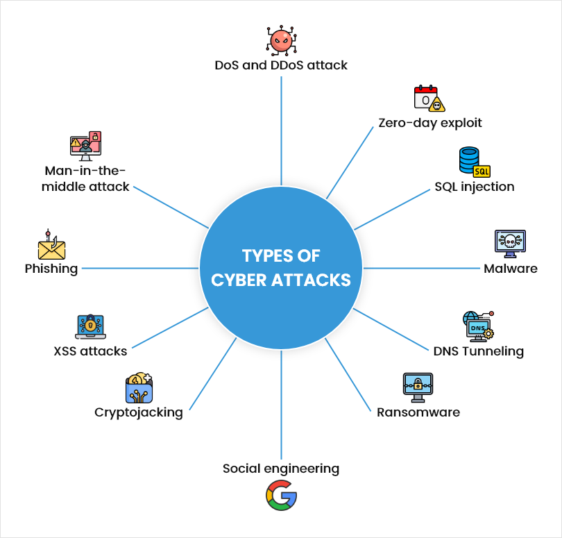 The image is refering the External Threats like cyberattacks and types of cyber attacks