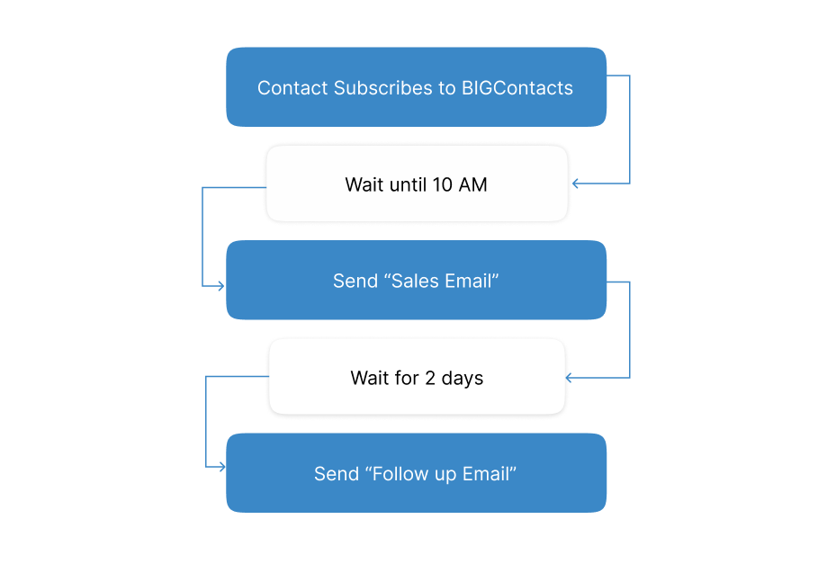 email-marketing-automation