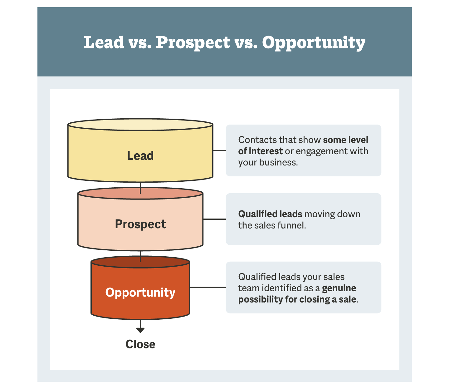 Lead Vs Prospect Vs Opportunity