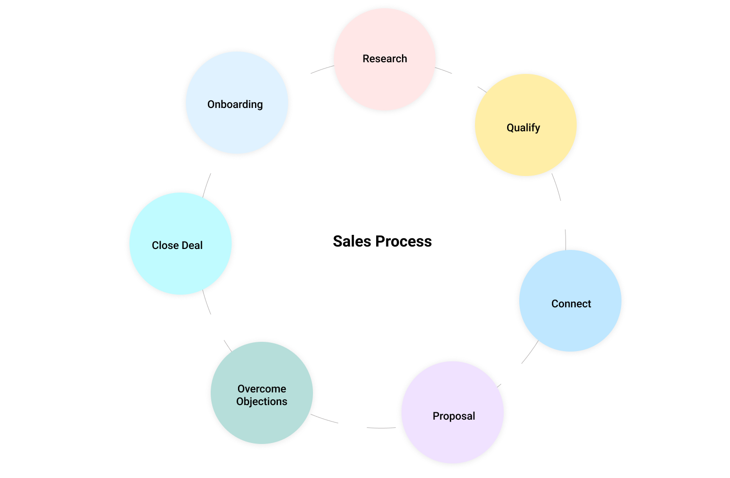 Sales Process Flowchart
