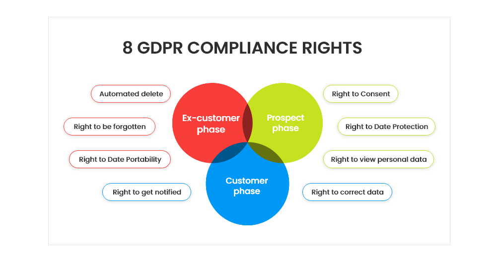 Facilitating Compliance & Data Security